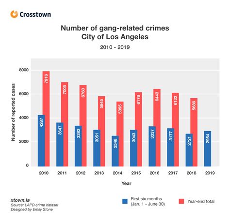 gang crime trends in california 2022